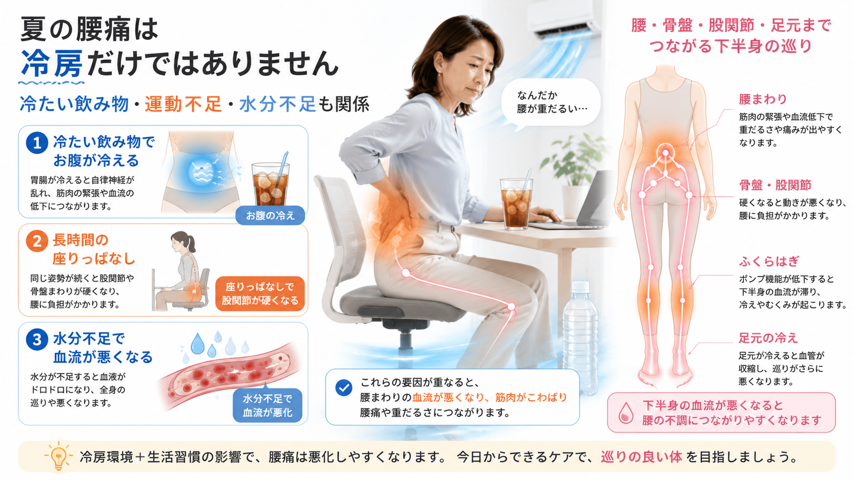 冷たい飲み物、座りっぱなし、水分不足が夏の腰痛に関係することを示す図解