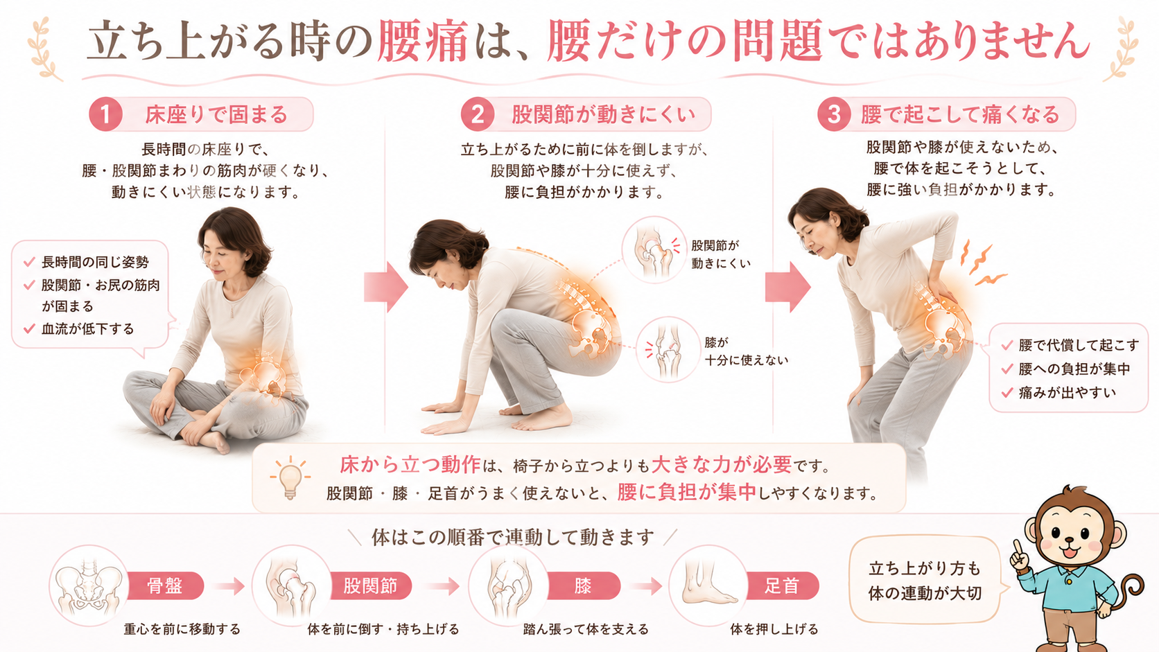 床座りで腰や股関節が固まり、立ち上がる時に股関節や膝が使えず腰で体を起こして痛みが出る流れを解説した画像