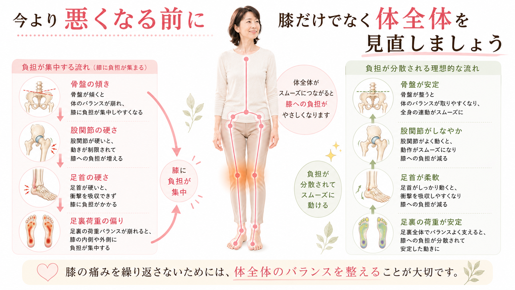 膝の痛みを繰り返さないために骨盤・股関節・膝・足首・足裏のバランスを見直すことを示したまとめ画像