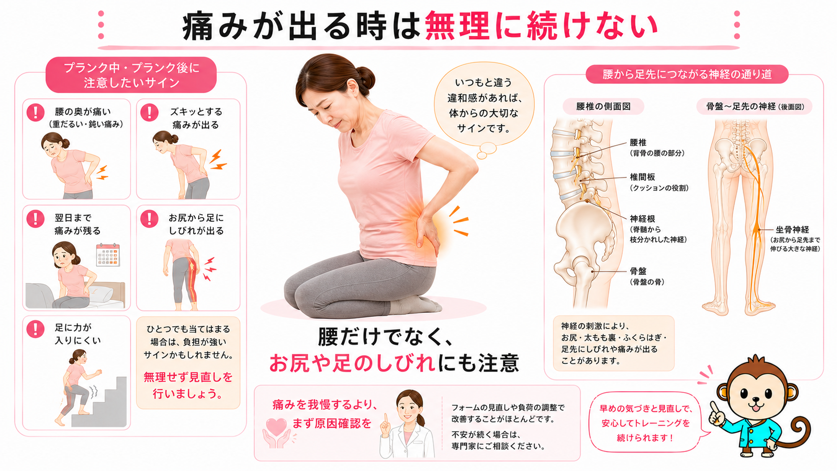 プランク中やプランク後に腰痛・お尻から足のしびれ・足の力の入りにくさが出た時の注意サインを解説した図解