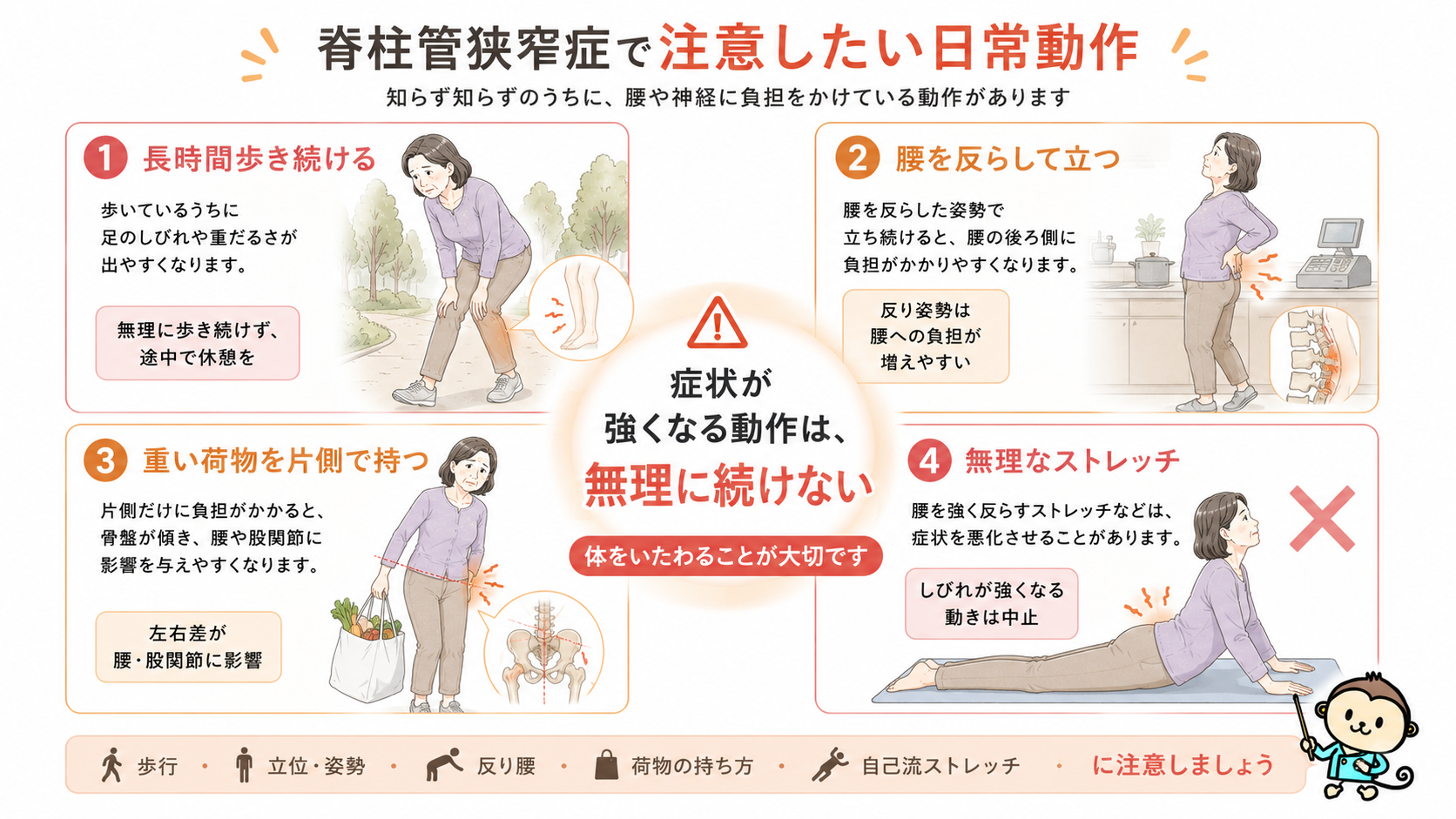 脊柱管狭窄症で注意したい長時間歩行、反り腰、片側荷物、無理なストレッチを示した注意喚起画像