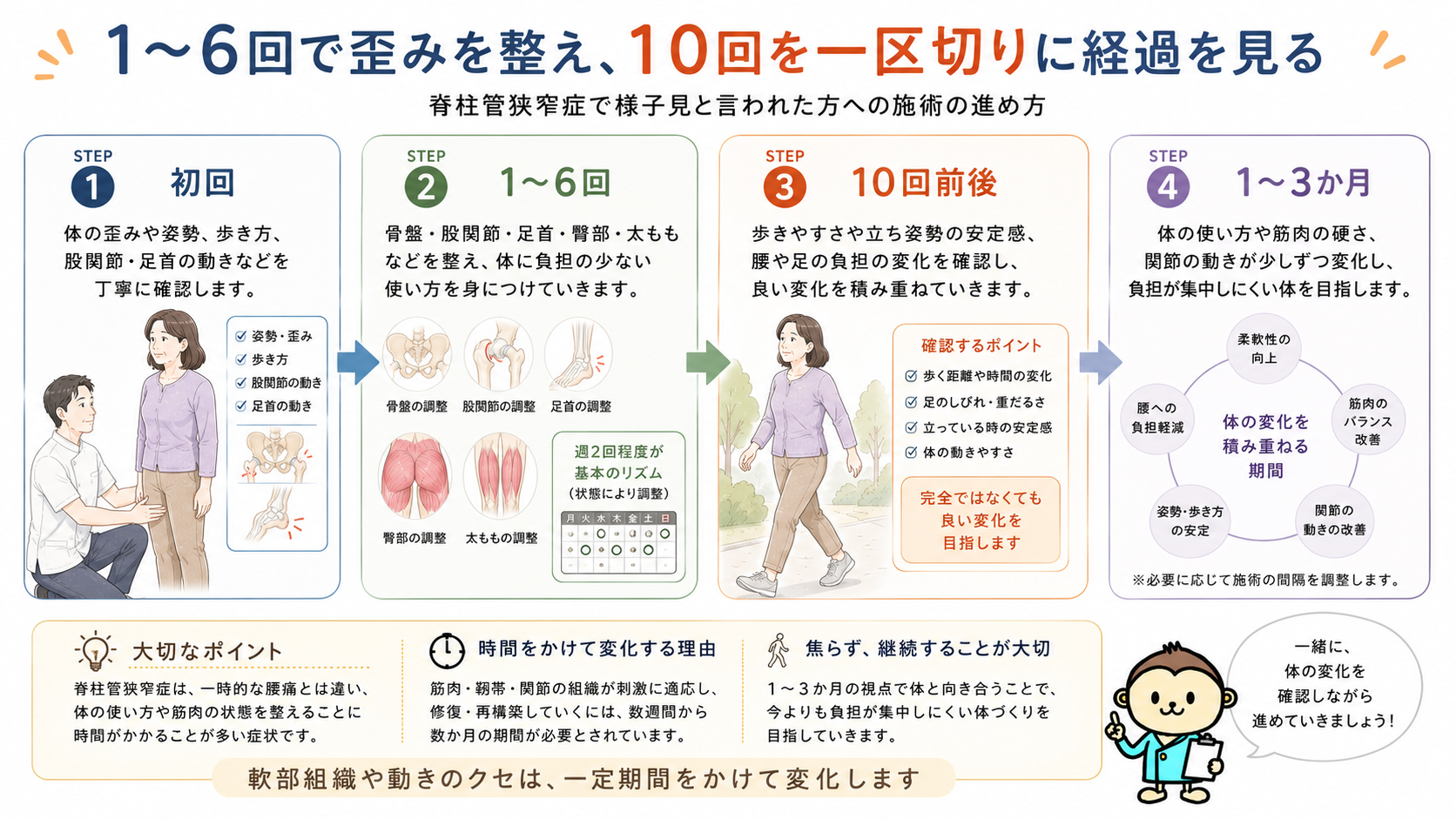 脊柱管狭窄症で様子見と言われた方への施術の進め方を初回、1〜6回、10回前後、1〜3か月で示した画像