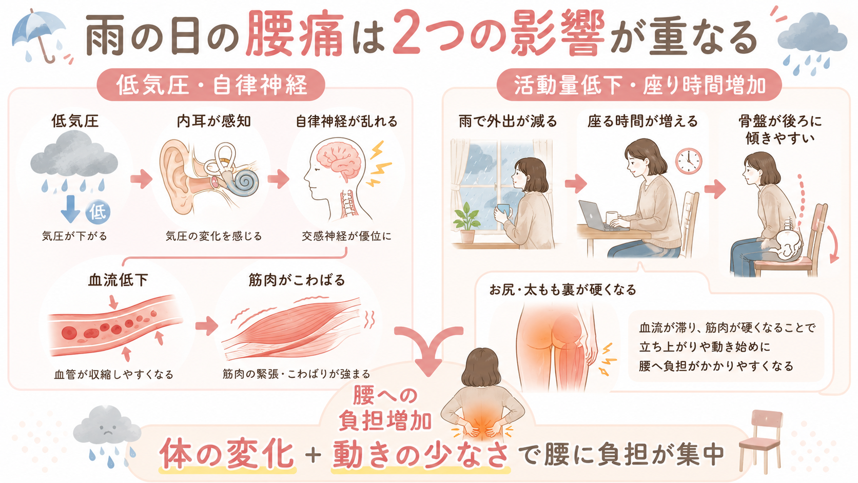 雨の日の腰痛は低気圧や自律神経の乱れと、活動量低下や座り時間増加が重なることを示した図解