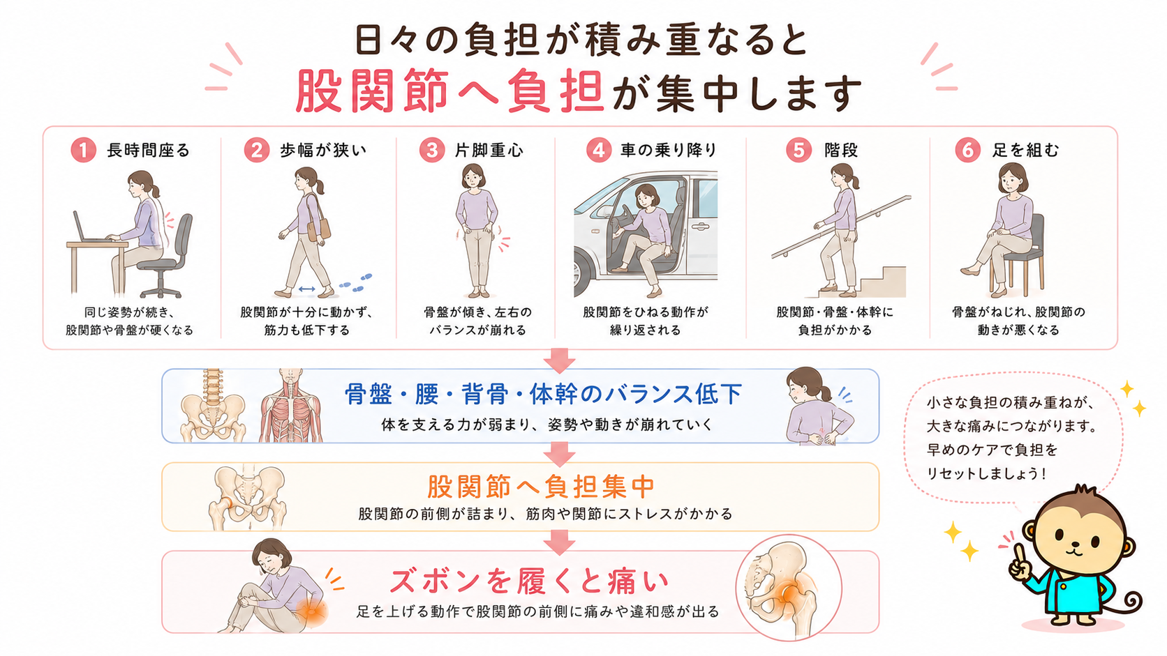 長時間座る、歩幅が狭い、片脚重心、車の乗り降り、階段、足を組む習慣が股関節痛につながる流れを示した図解