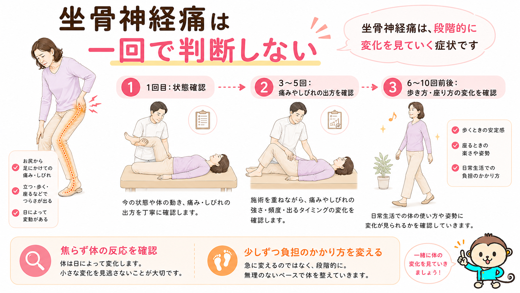坐骨神経痛は一回で判断せず段階的に痛みやしびれの変化を確認することを示す図解