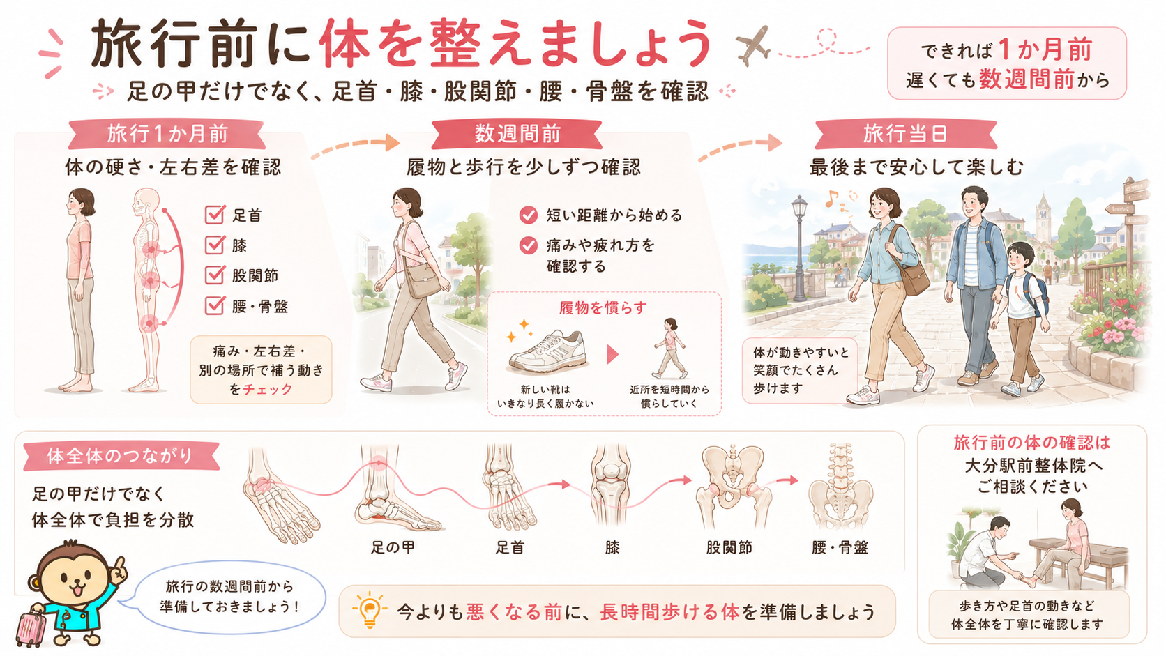 旅行1か月前から当日までに、体の硬さや履物、歩行を確認して旅行へ備える流れを示した図