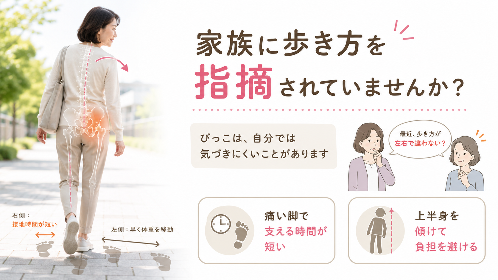 右股関節をかばって歩く女性を家族が見守り、接地時間の左右差と上半身の傾きを示した図解