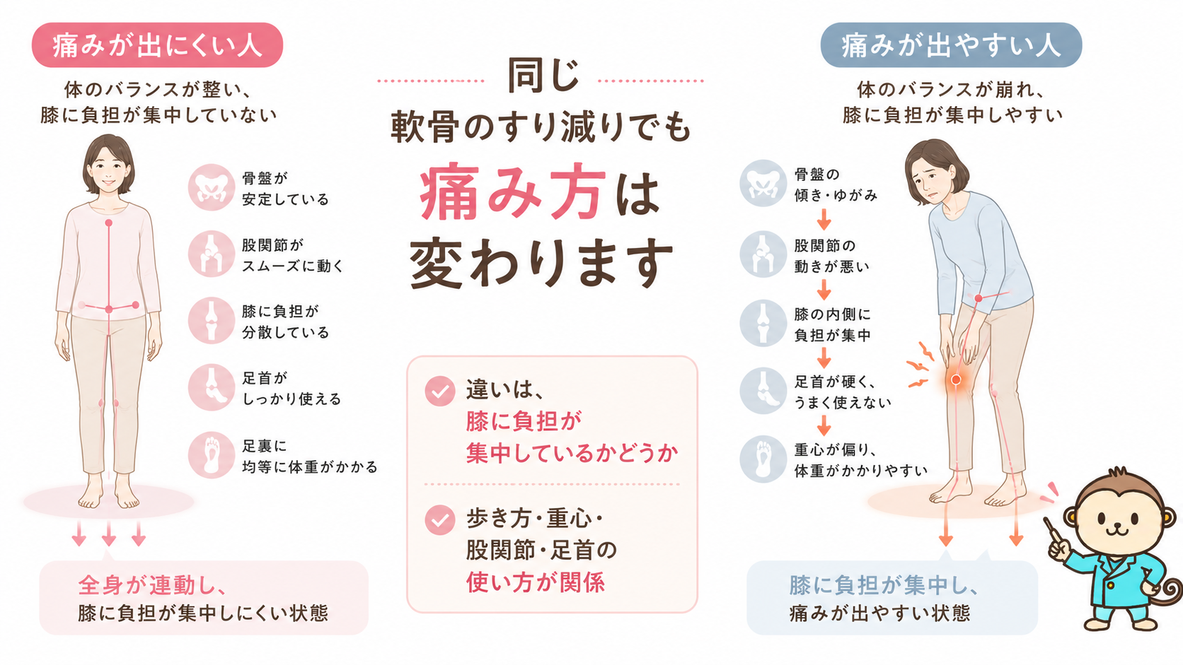 軟骨がすり減っても痛みが出にくい人と出やすい人の違いを、姿勢や重心の比較で説明する画像