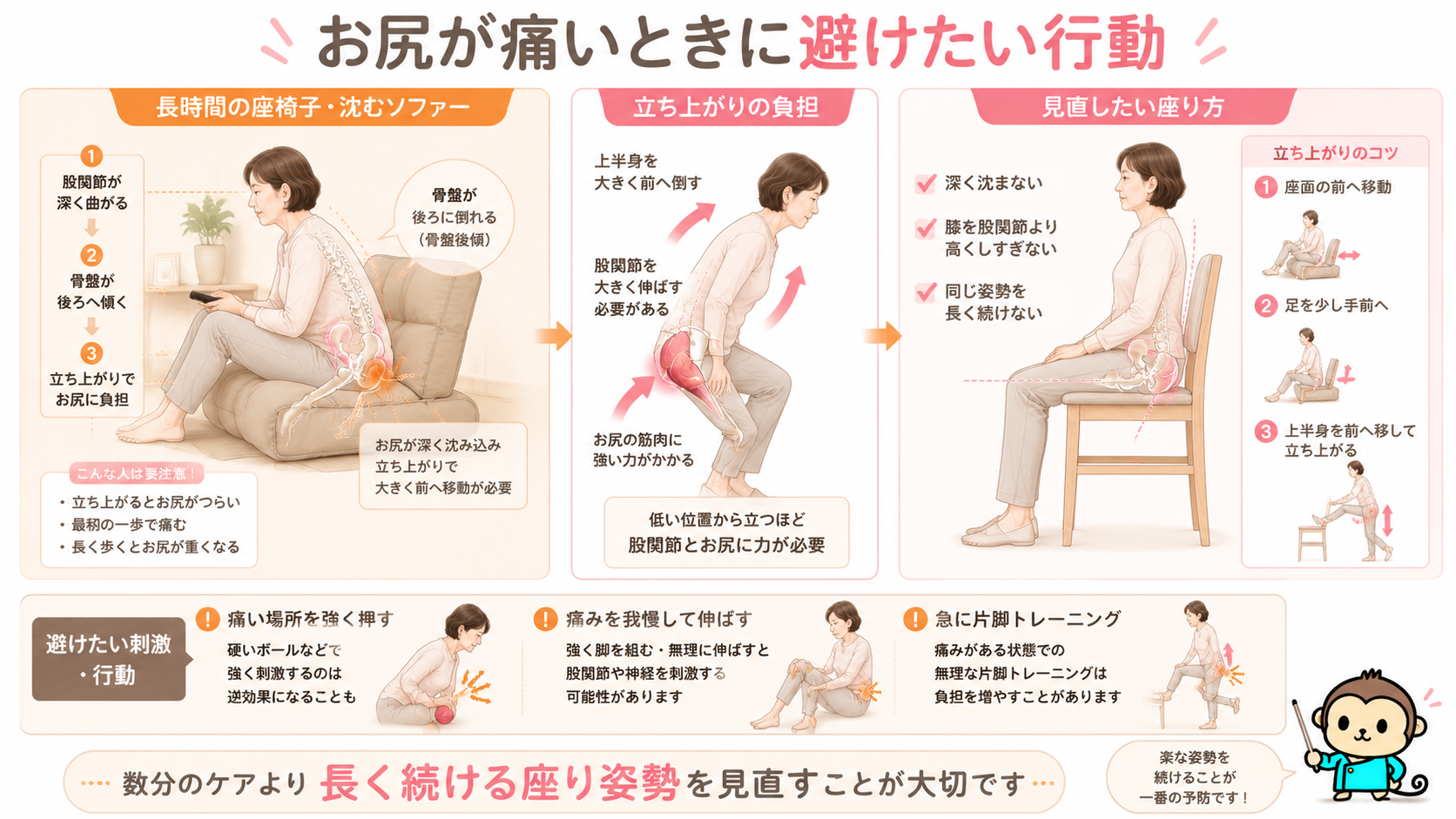 低い座椅子や沈み込むソファーで股関節が深く曲がる姿勢と、負担を減らす椅子の高さや立ち上がり方を比較した図