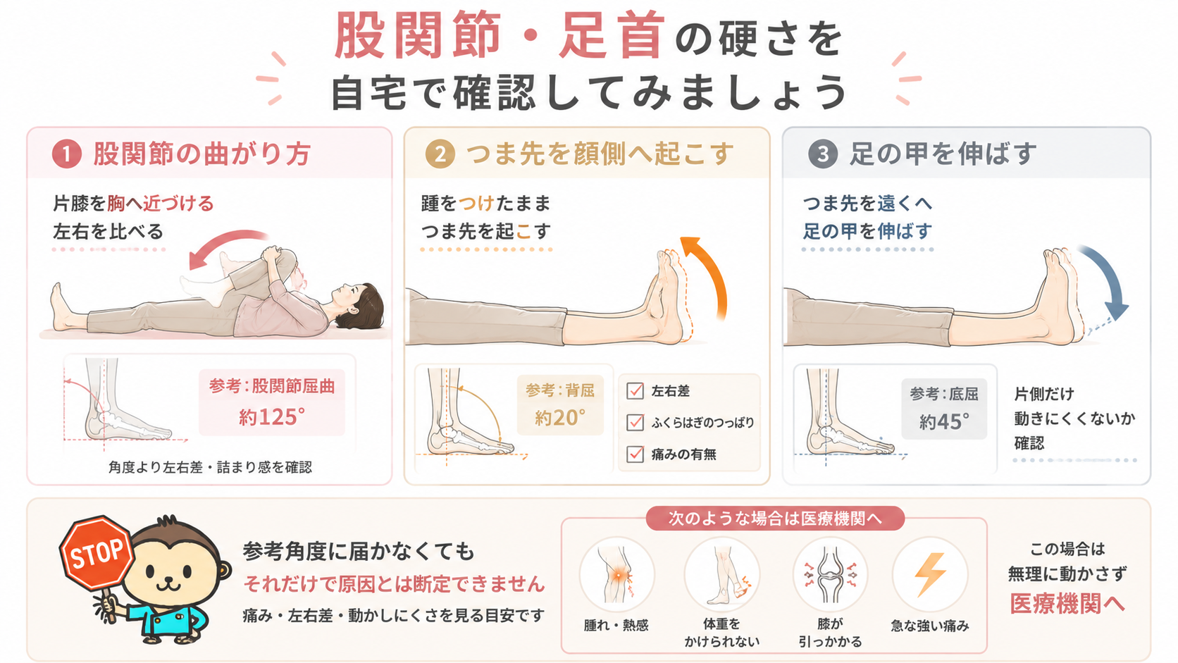 仰向けで行う股関節屈曲、足首背屈、足首底屈のセルフチェック方法と受診サインを示した図解