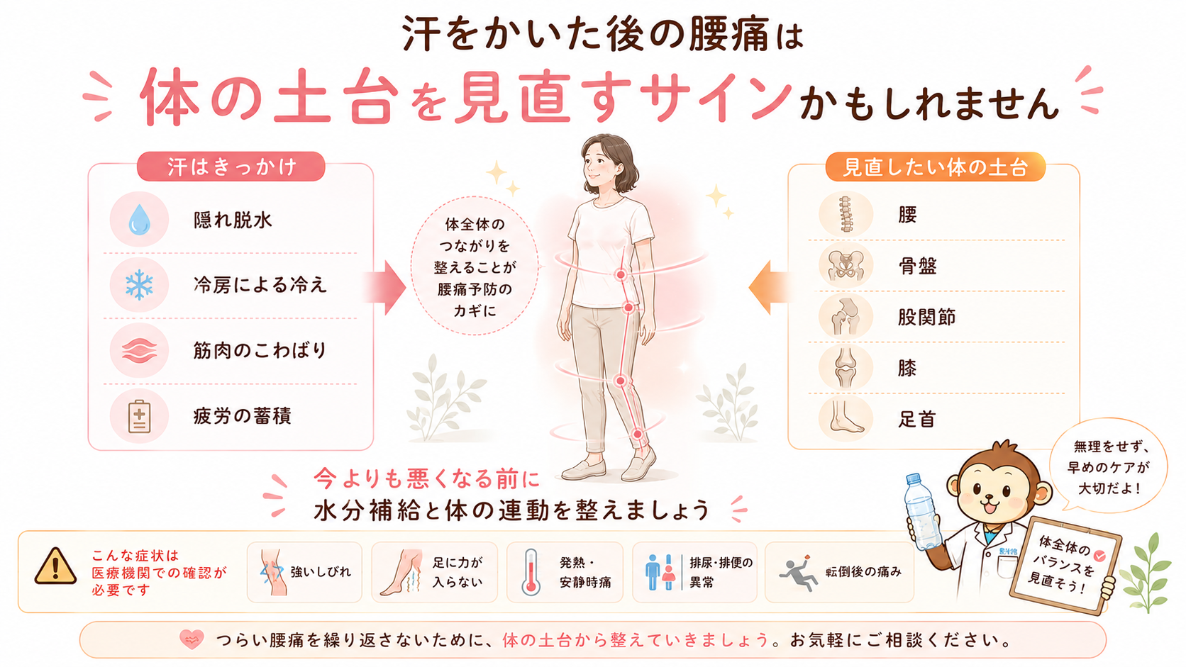 汗をかいた後の腰痛を繰り返す方に向けて隠れ脱水や冷房、筋肉のこわばり、体の土台を見直すポイントをまとめた画像
