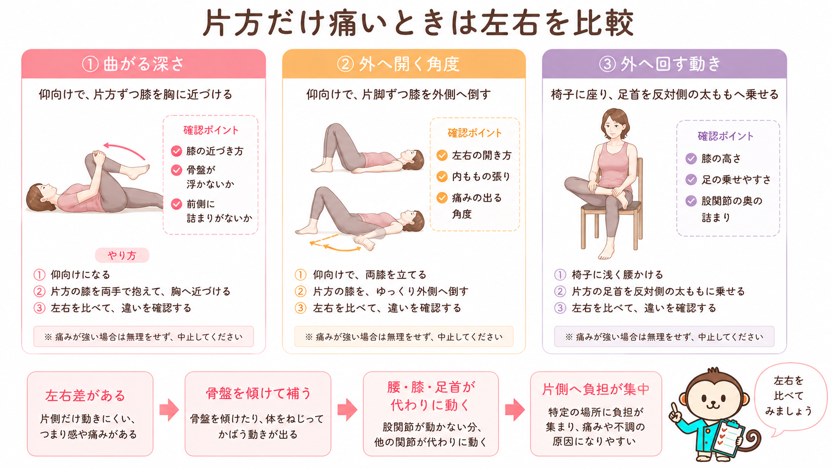 片方の股関節だけが痛むときに、膝を胸へ近づける、膝を外へ倒す、足首を反対の太ももへ乗せる3つの確認方法を示した図解