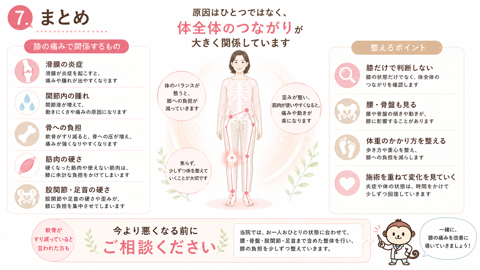 膝の痛みに関係する滑膜の炎症・腫れ・骨への負担・筋肉の硬さ・股関節や足首の硬さをまとめた来院導線画像
