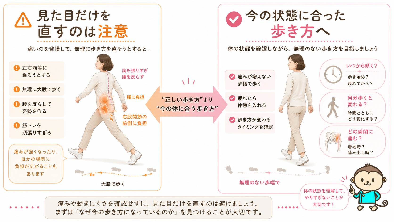 痛みを我慢して大股で歩く例と、痛みが増えない歩幅や休憩を選ぶ歩き方を左右で比較した図解