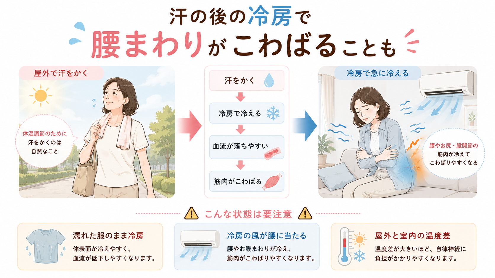 屋外で汗をかいた後に冷房で急に冷えることで腰まわりがこわばる流れを示した比較画像