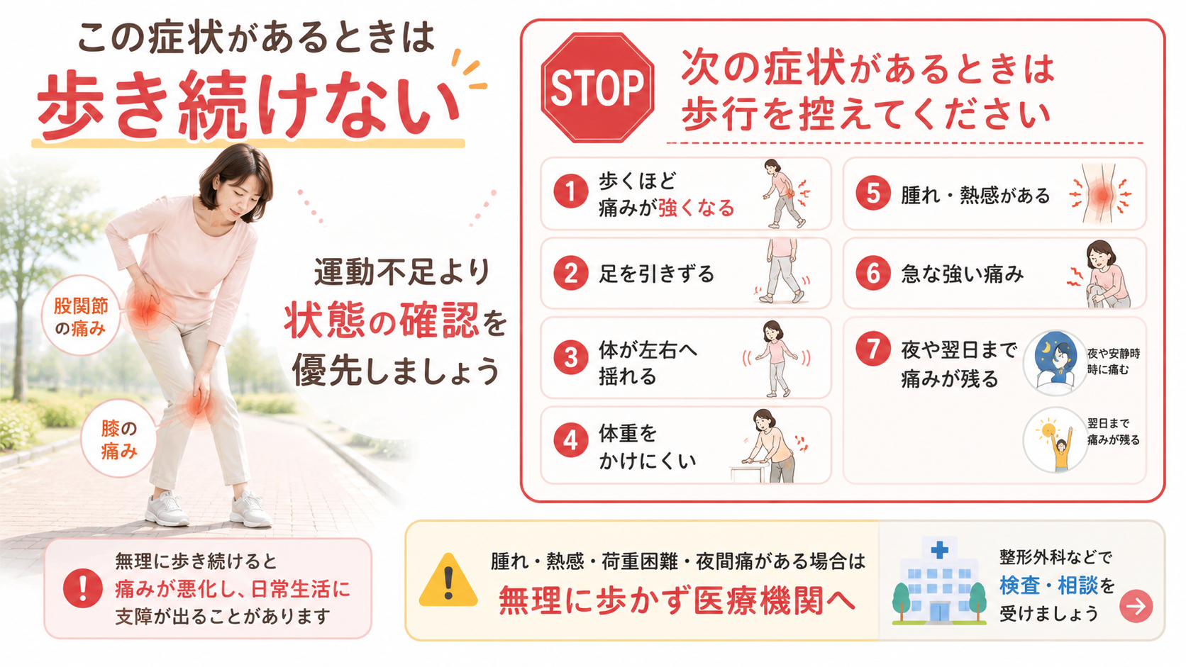 歩くほど強くなる痛み、足を引きずる、腫れや熱感、夜間痛など、股関節・膝痛で歩行を控える目安を示した注意図