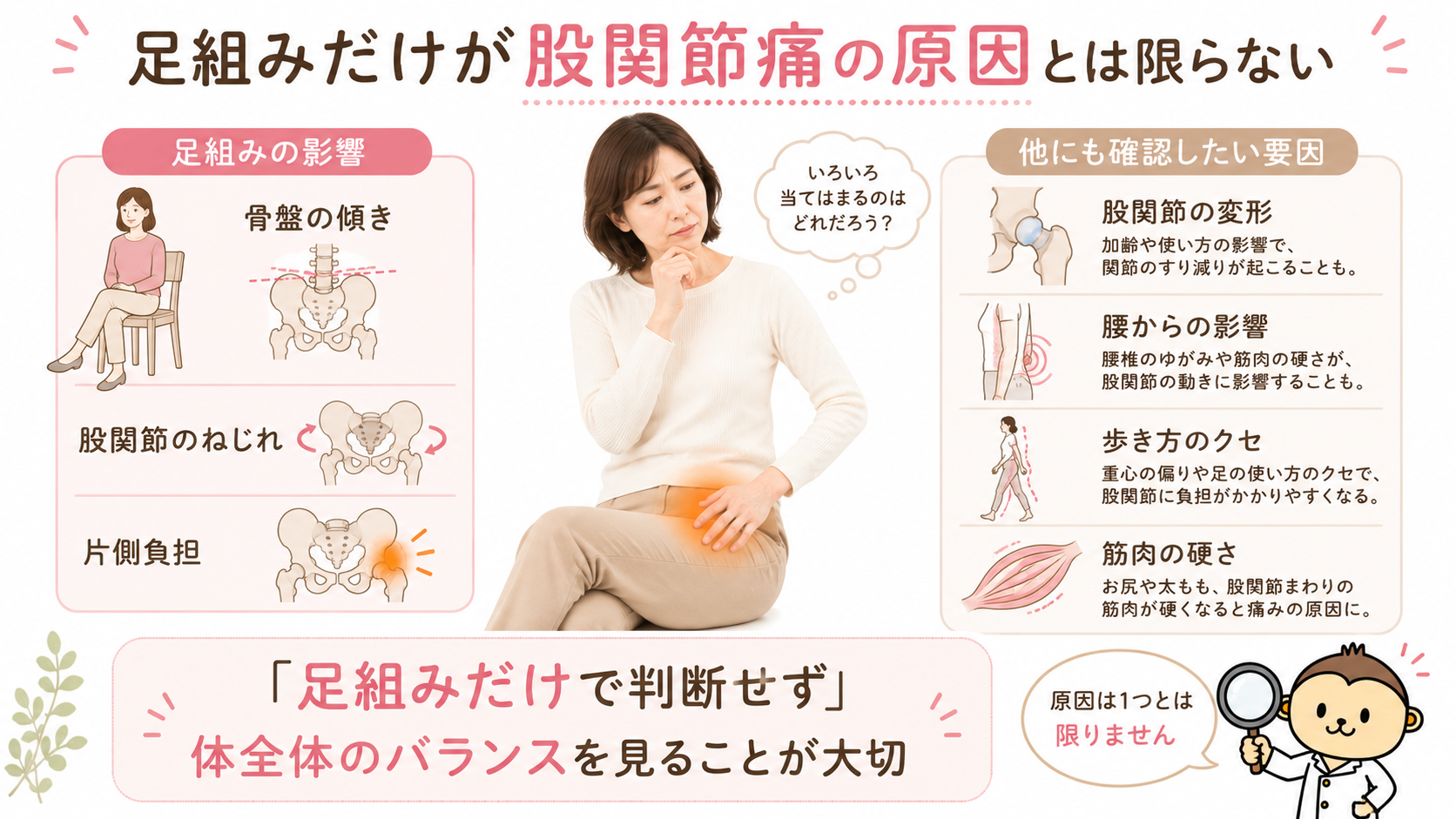 足組みの影響だけでなく、股関節の変形、腰からの影響、歩き方のクセ、筋肉の硬さも確認する必要性を示した画像