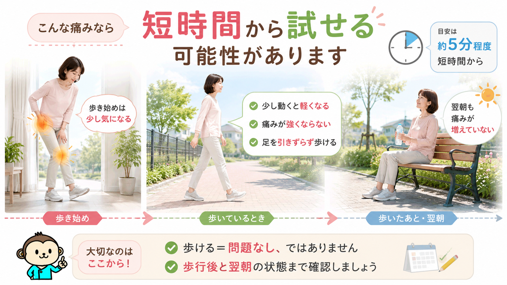 歩き始め、平坦な道での短時間歩行、歩行後と翌朝の状態確認までを時系列で示した股関節・膝痛のウォーキング判断図