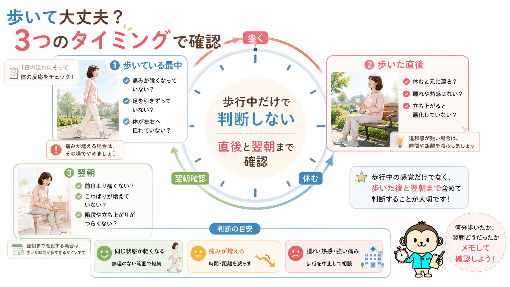歩行中、歩いた直後、翌朝の3つのタイミングで股関節と膝の痛みや腫れ、歩き方の変化を確認する時計型判断チャート