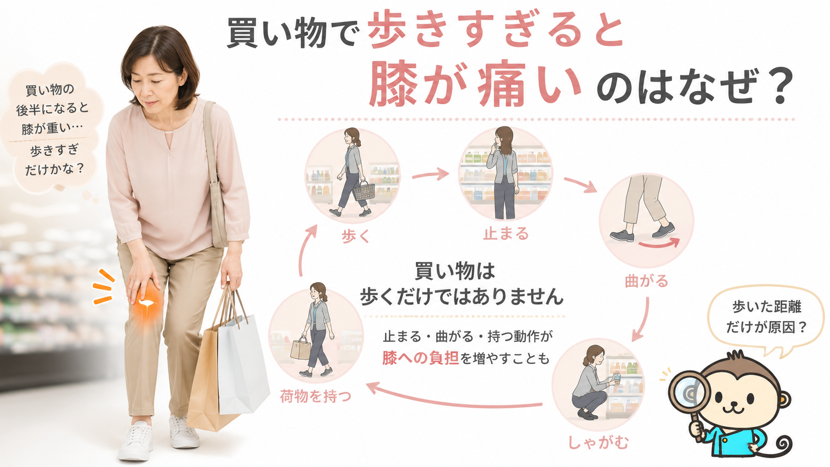 買い物後に膝を気にする女性と、歩く・止まる・曲がる・しゃがむ・荷物を持つ動作を示した図解