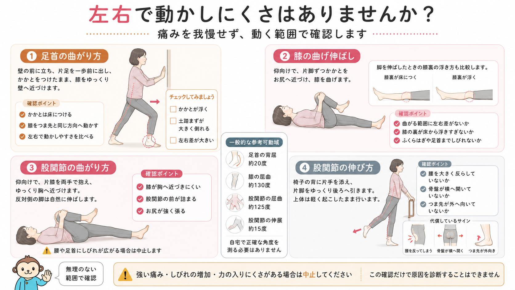 壁を使った足首の曲がり方、膝の曲げ伸ばし、股関節の曲げ方と伸ばし方を確認する4つのセルフチェック図