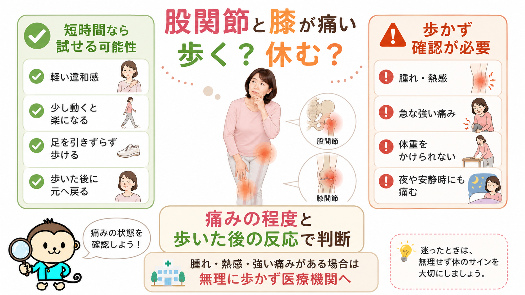 股関節と膝に痛みがある女性を中心に、短時間なら歩ける可能性がある状態と、腫れや熱感など歩行を控えるべき状態を比較した判断図