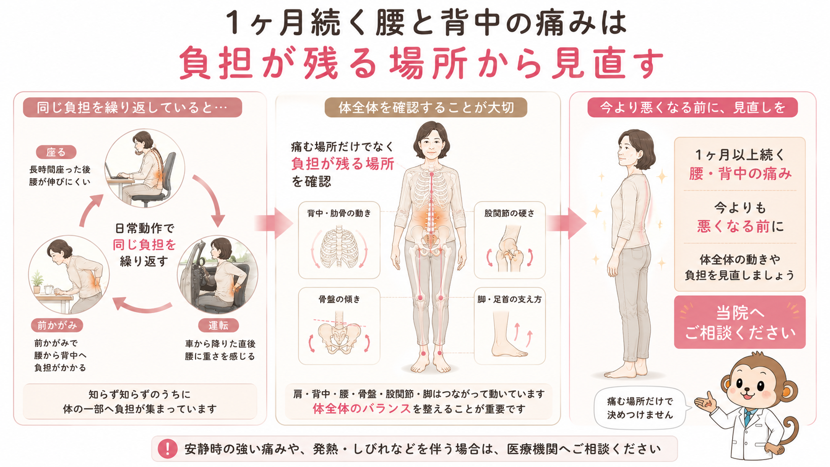 座る・前かがみ・運転で繰り返す負担を振り返り、肩から足首まで体全体を確認して整体院への相談につなげる図