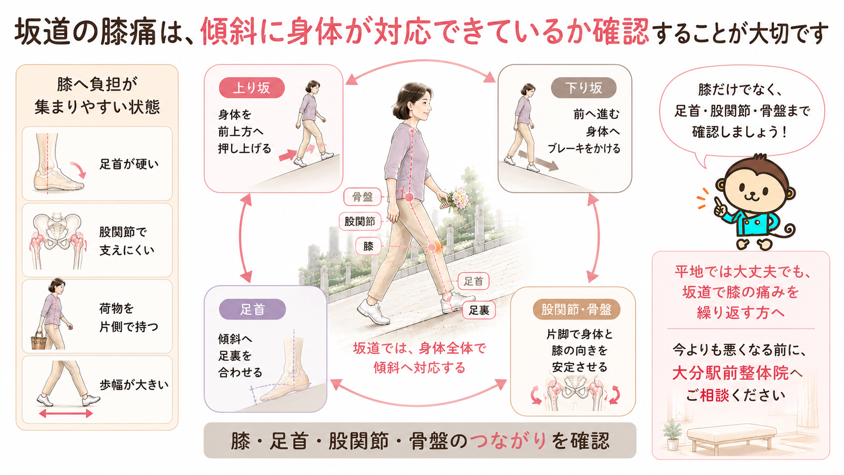 墓地の坂道を歩く女性を中心に、上り坂、下り坂、足首、股関節・骨盤の役割と膝へ負担が集まりやすい条件をまとめた図解