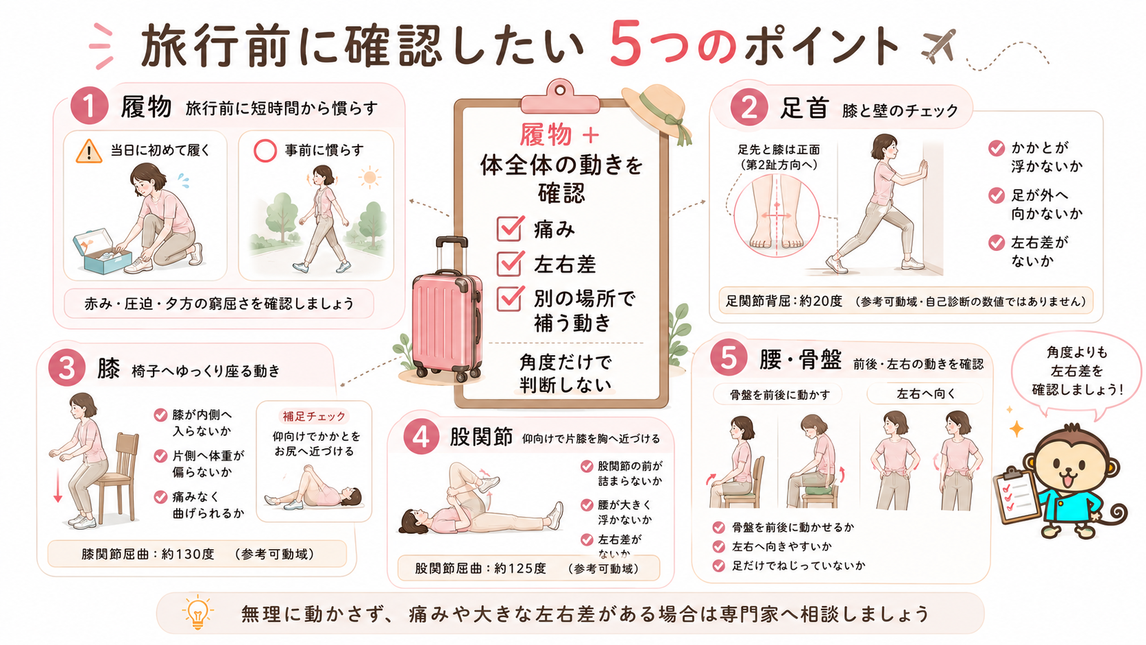 旅行前に確認したい履物、足首、膝、股関節、腰・骨盤の5つのチェックポイントを示した図
