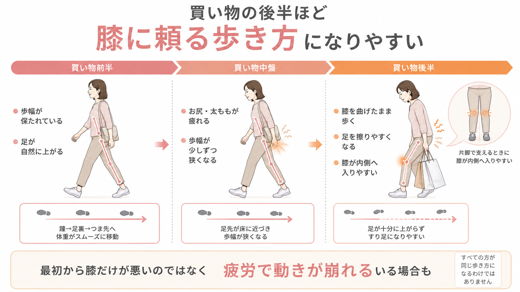 買い物前半・中盤・後半で歩幅が狭くなり、膝を曲げた歩き方やすり足へ変化する女性の比較図