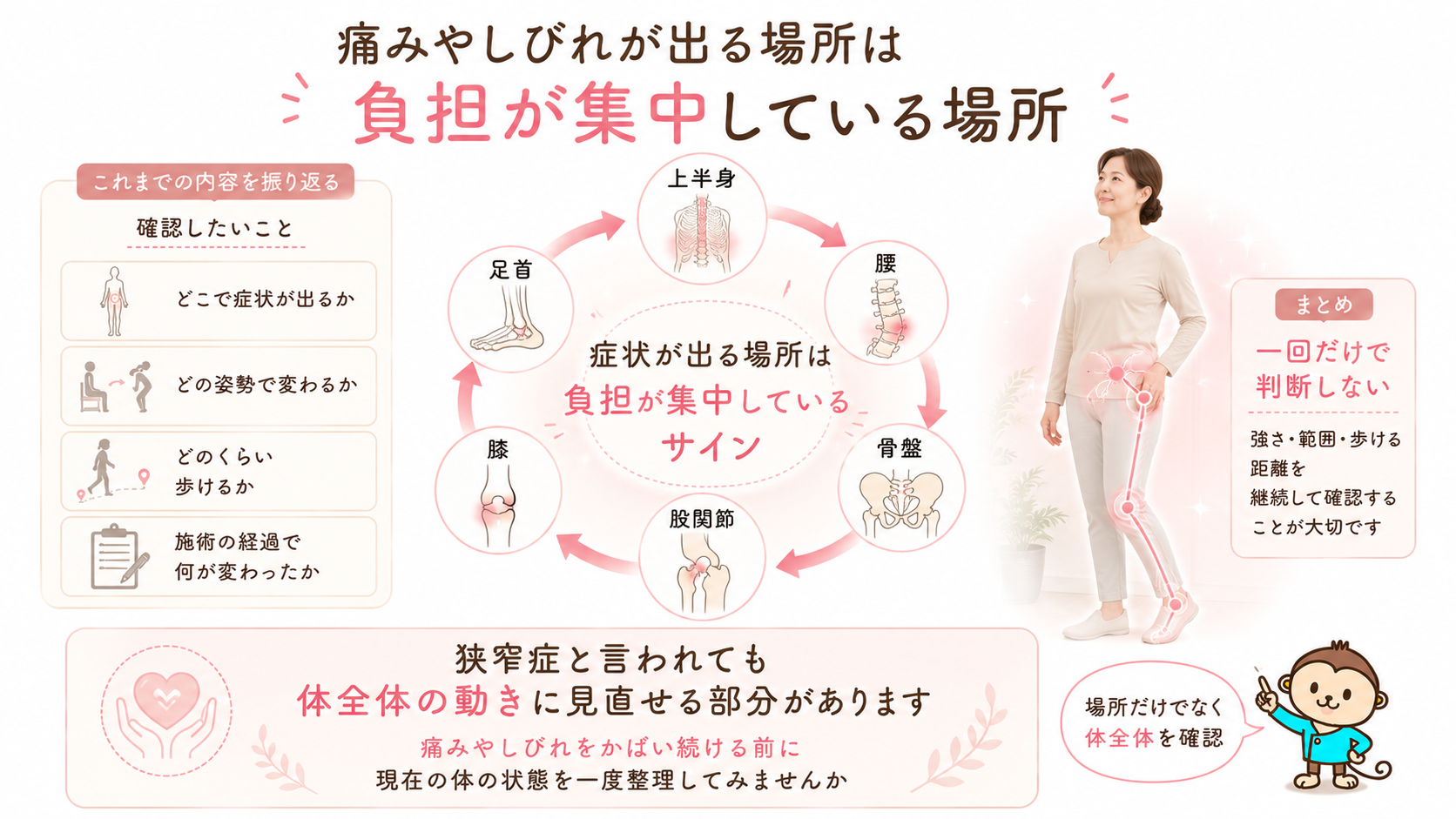 上半身、腰、骨盤、股関節、膝、足首の連動と、痛みやしびれが出る場所に負担が集中する仕組み