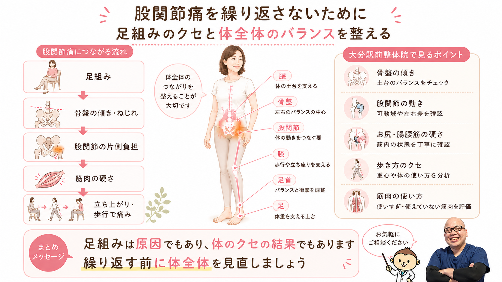 股関節痛を繰り返さないために、足組み、骨盤の傾き、股関節の片側負担、筋肉の硬さ、歩き方のクセを整体院で確認するポイントとしてまとめた画像