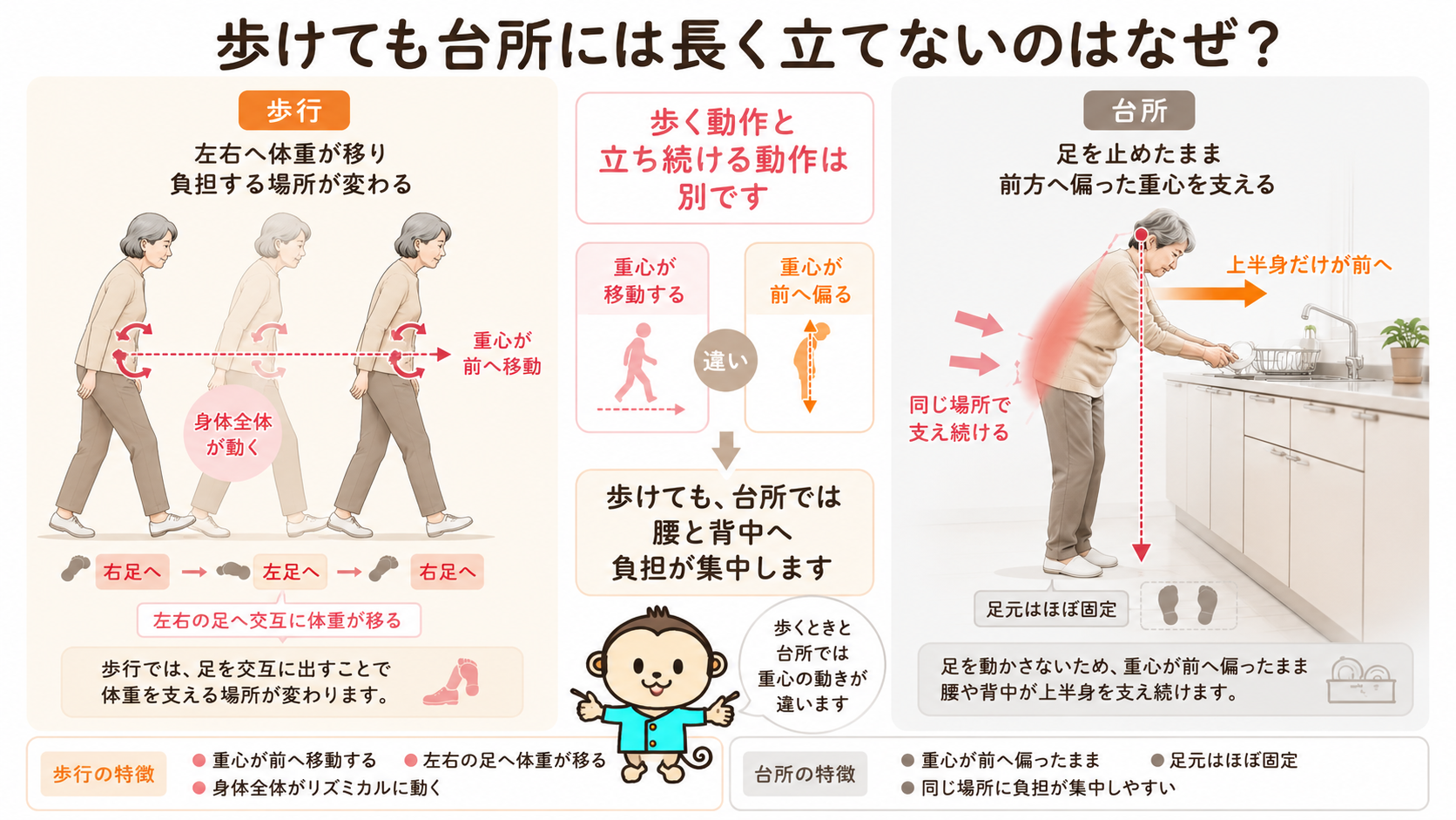 歩行では左右の足へ重心が移り、台所では足を止めたまま上半身が前へ移る違い