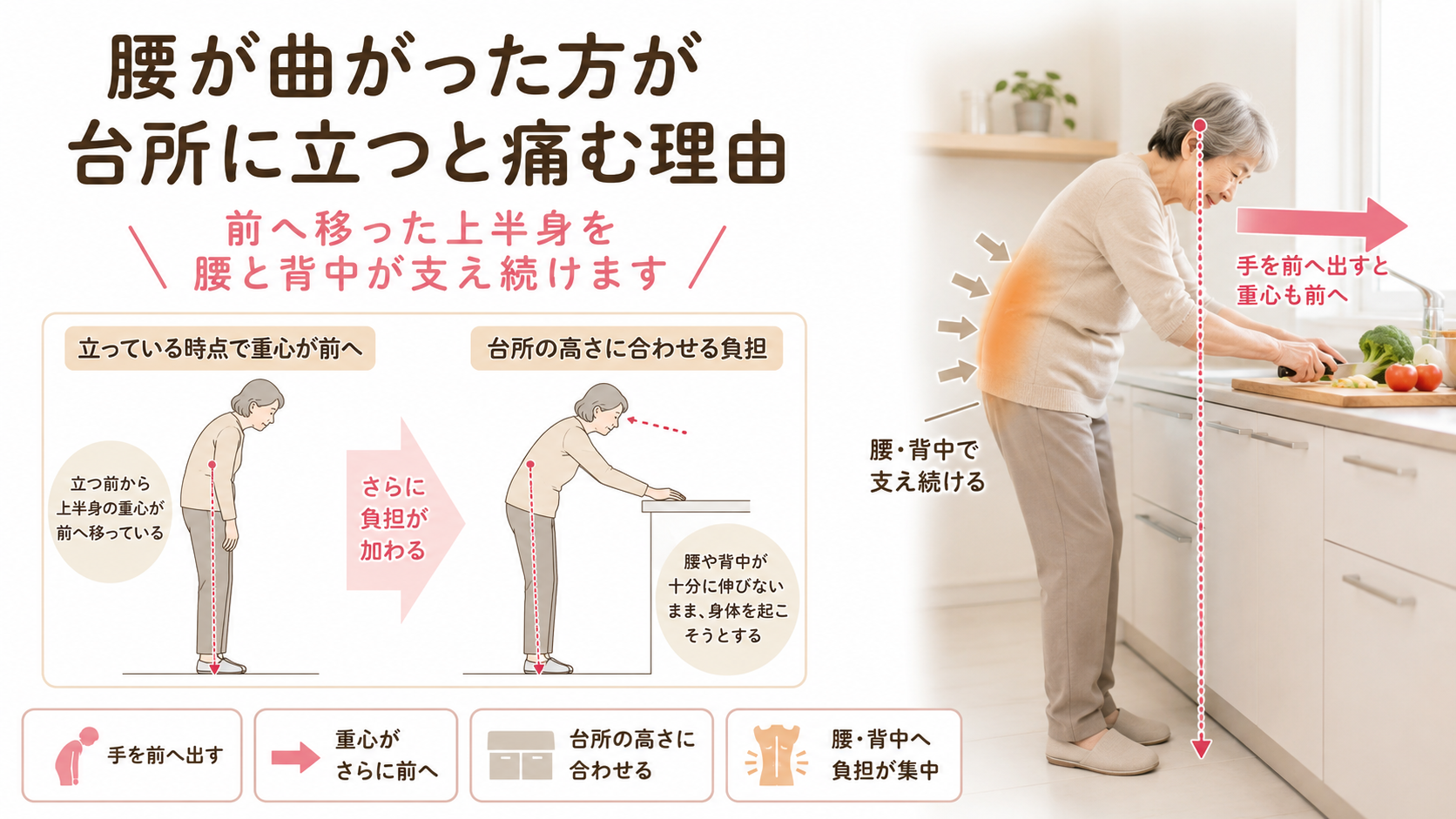 腰が曲がった高齢女性が台所で調理し、前へ移った上半身を腰と背中で支えている様子