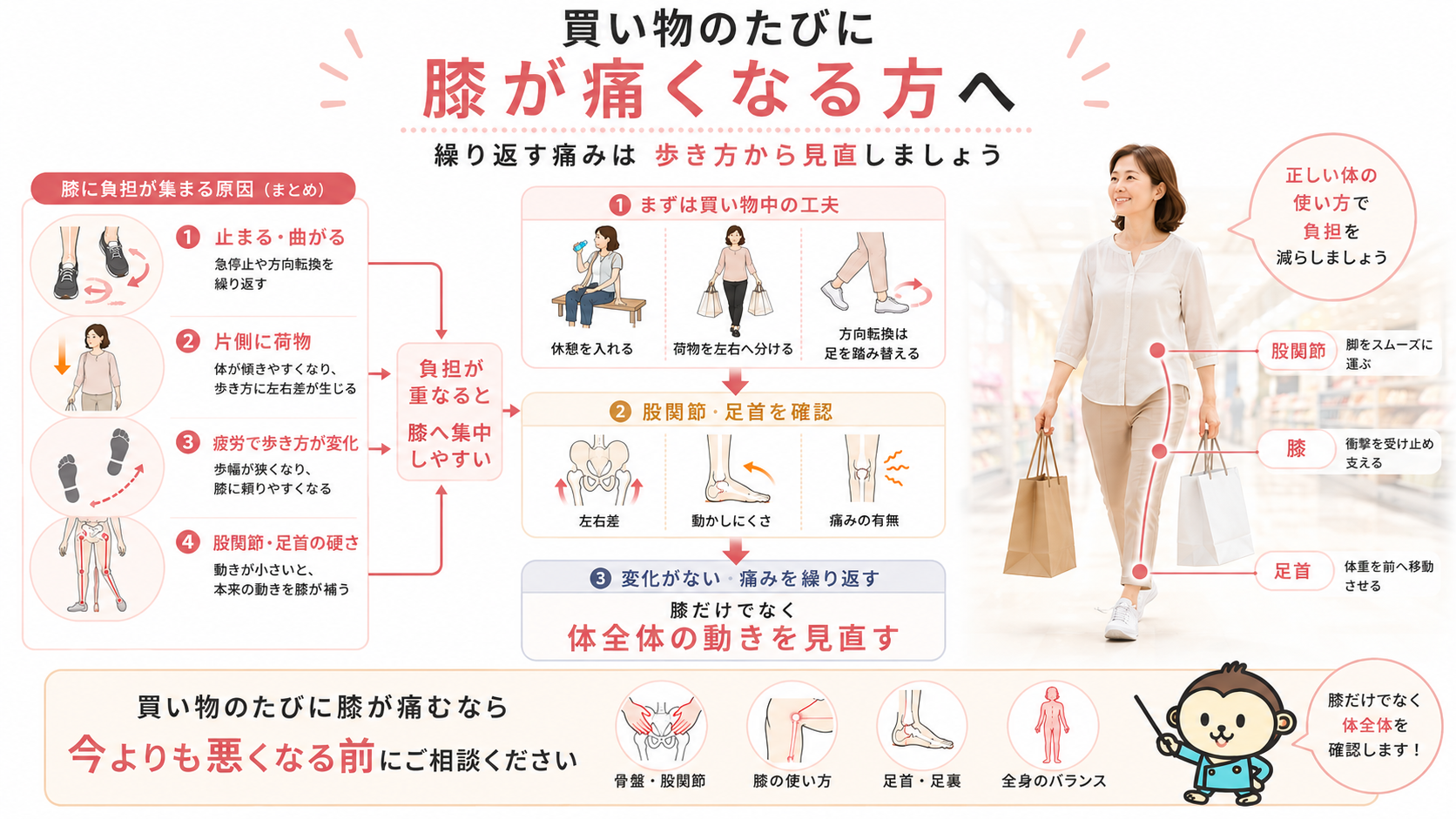 買い物後の膝痛の原因と対策、股関節・膝・足首を確認する流れをまとめた来院案内図