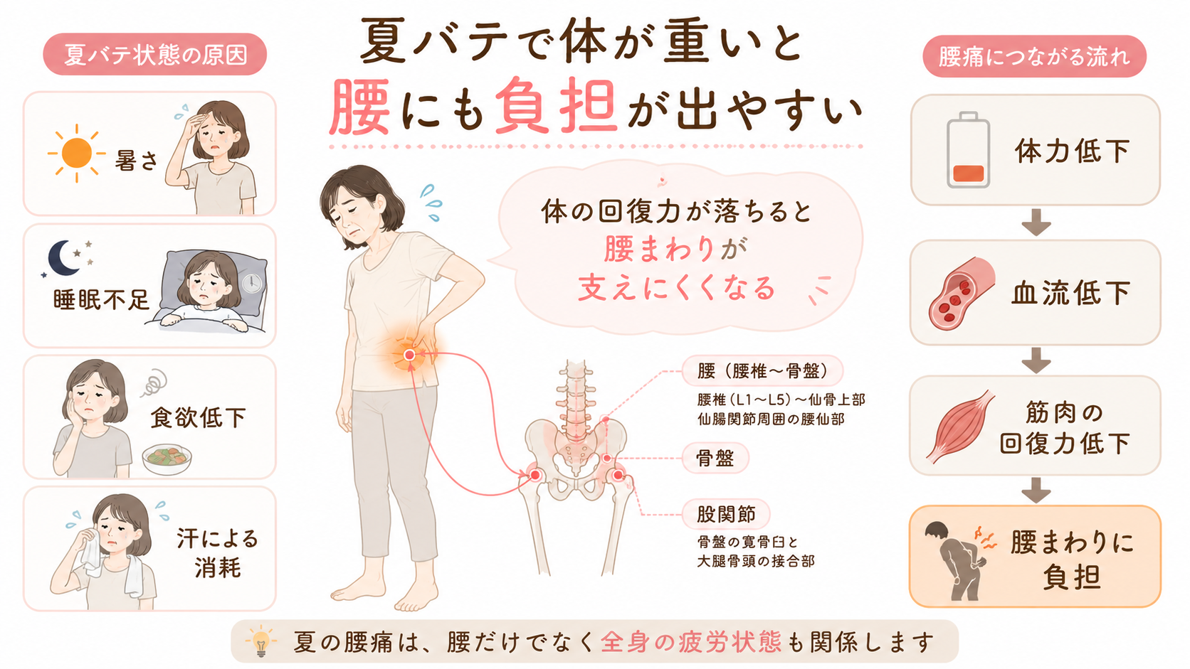 夏バテ状態による暑さ・睡眠不足・食欲低下・汗による消耗が、体力低下や血流低下を通じて腰への負担につながる流れを示した図解画像
