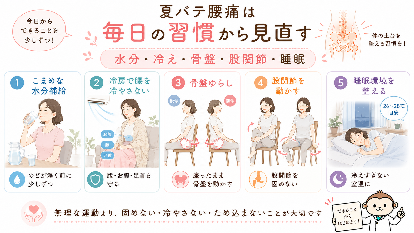 夏バテ腰痛を軽くするために、水分補給・冷房対策・骨盤ゆらし・股関節運動・睡眠環境の見直しを紹介したセルフケア画像