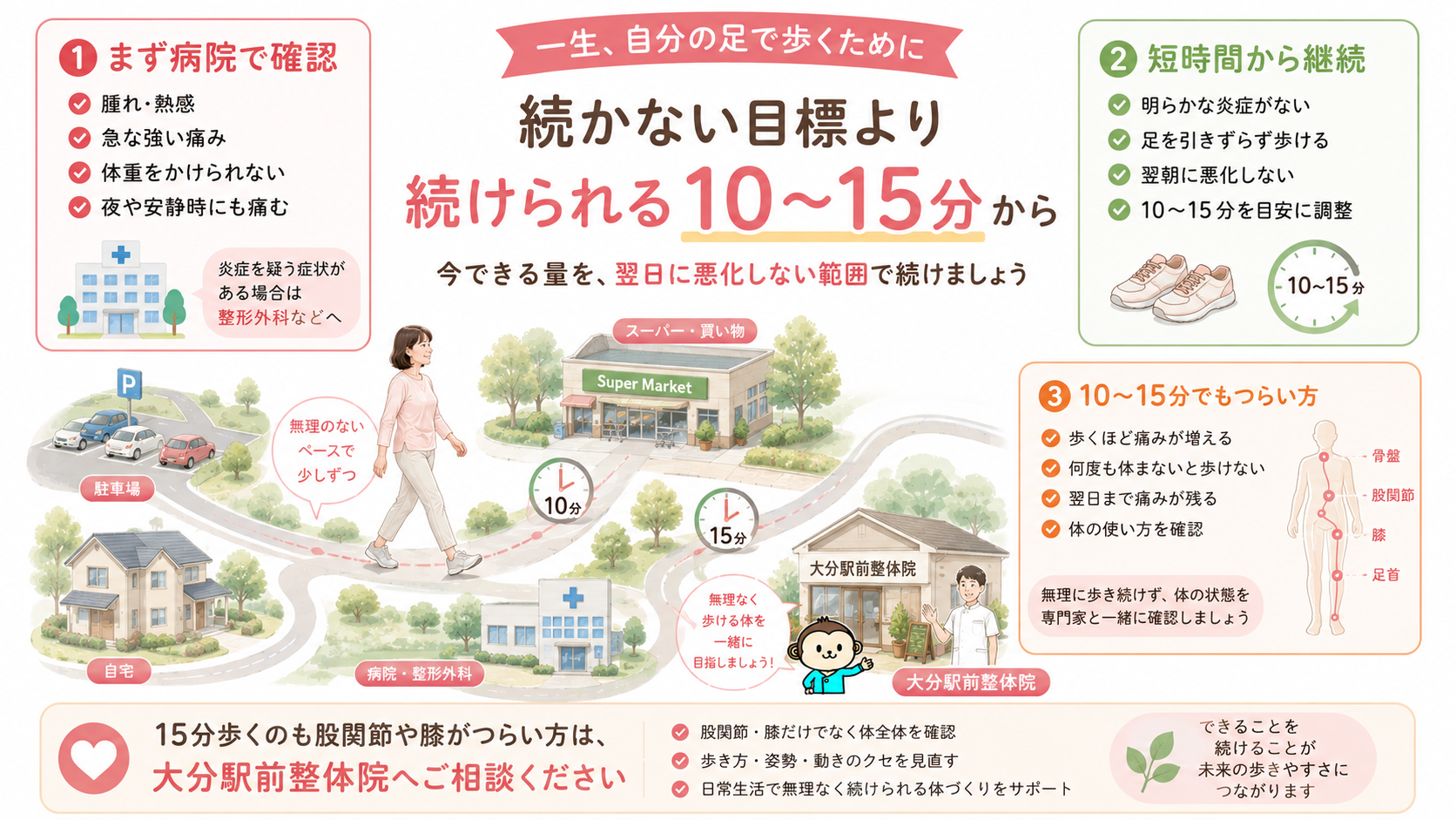 病院、駐車場、スーパー、整体院をつなぐ生活道路とともに、股関節・膝痛の状態別に10～15分歩行の目安を示したまとめ図