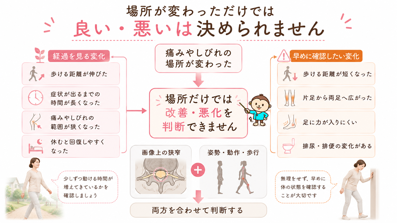 痛みやしびれの場所が変わったときに、歩行距離や症状の範囲から経過と注意すべき変化を判断するフロー図