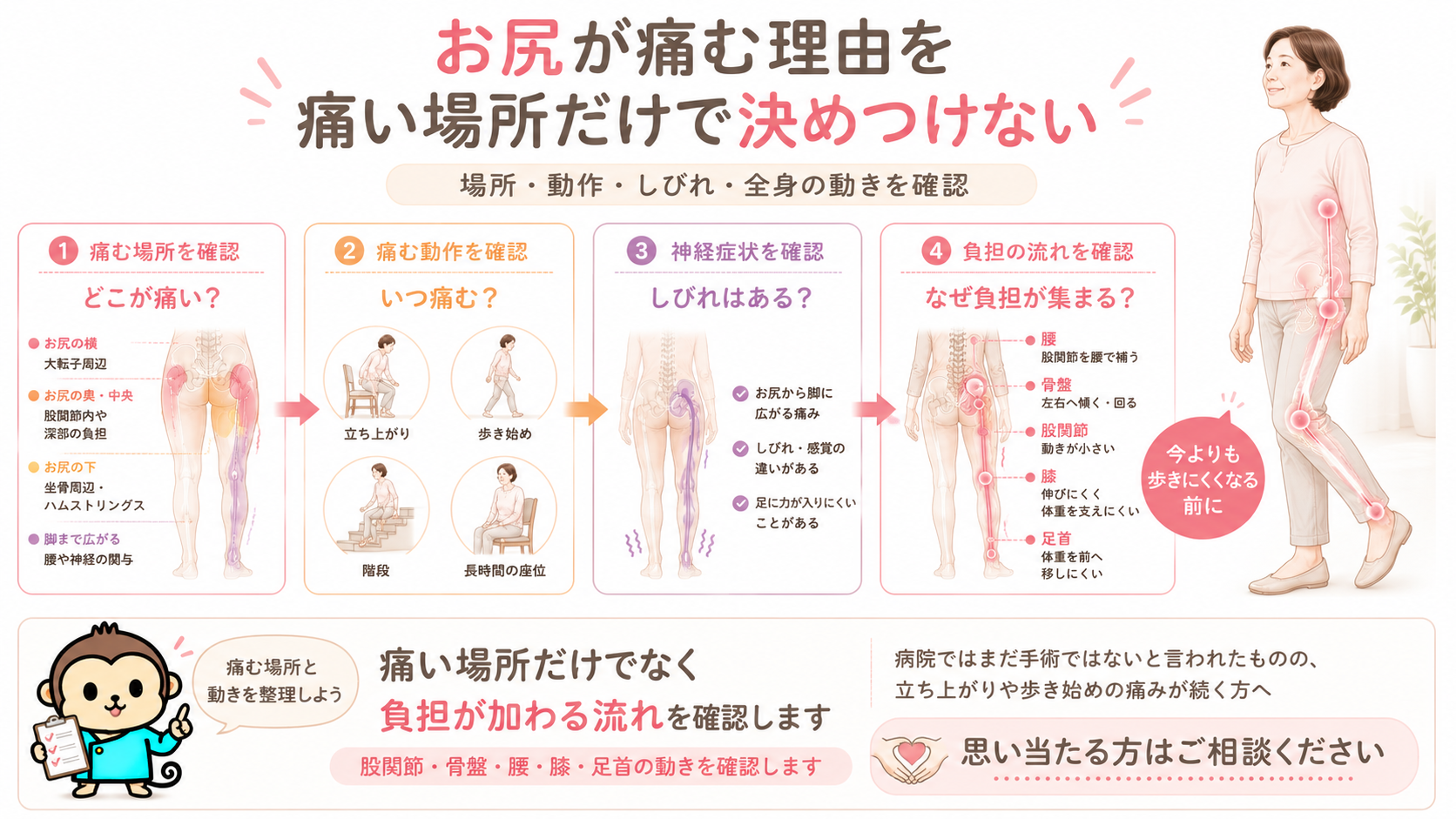 お尻の痛む場所、痛む動作、しびれ、腰から足首までの負担の流れを順番に確認する4段階のまとめ図