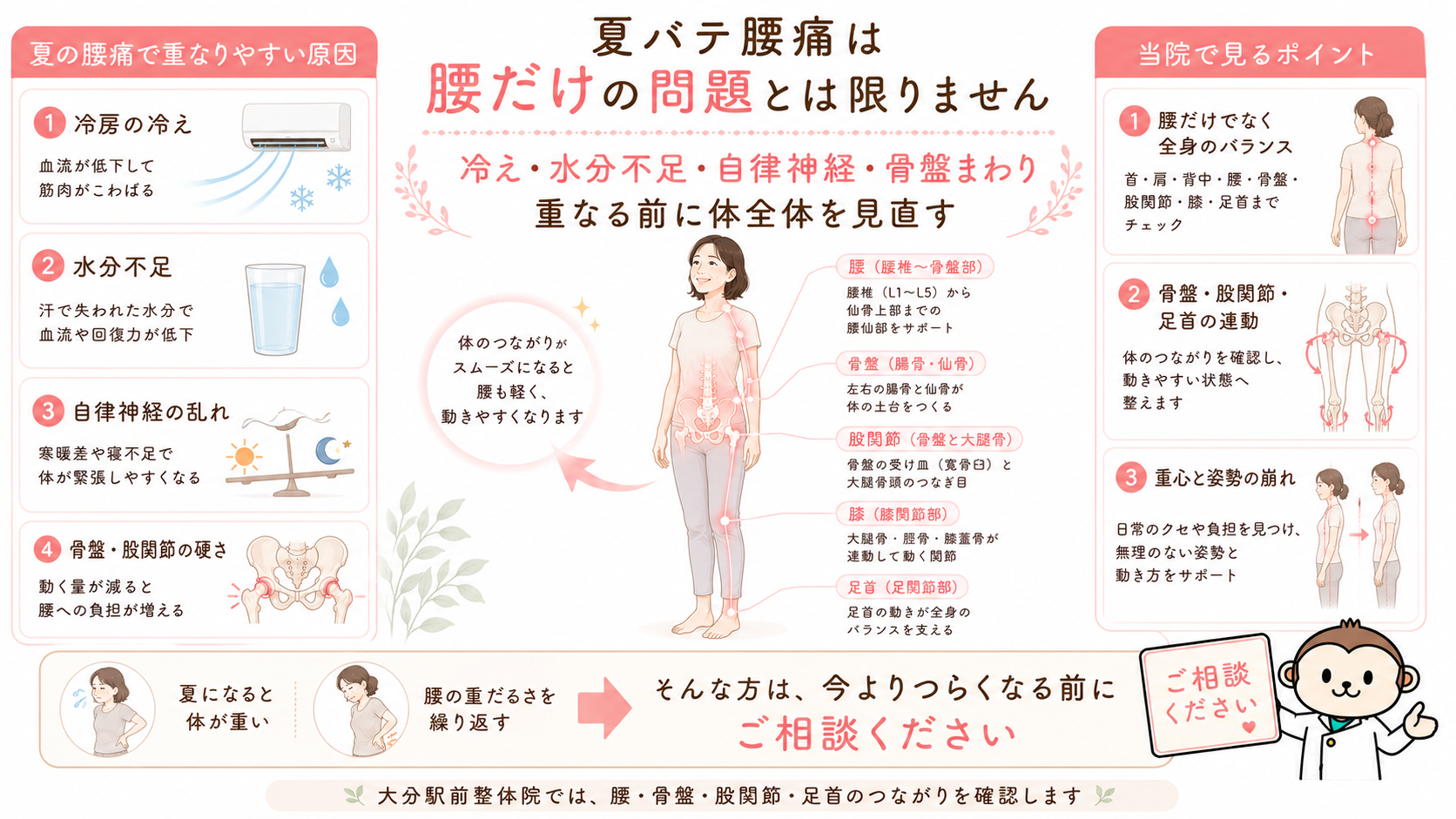 夏バテ腰痛は腰だけの問題ではなく、冷房の冷え・水分不足・自律神経の乱れ・骨盤や股関節の硬さを体全体で見直す必要があることを示したまとめ画像