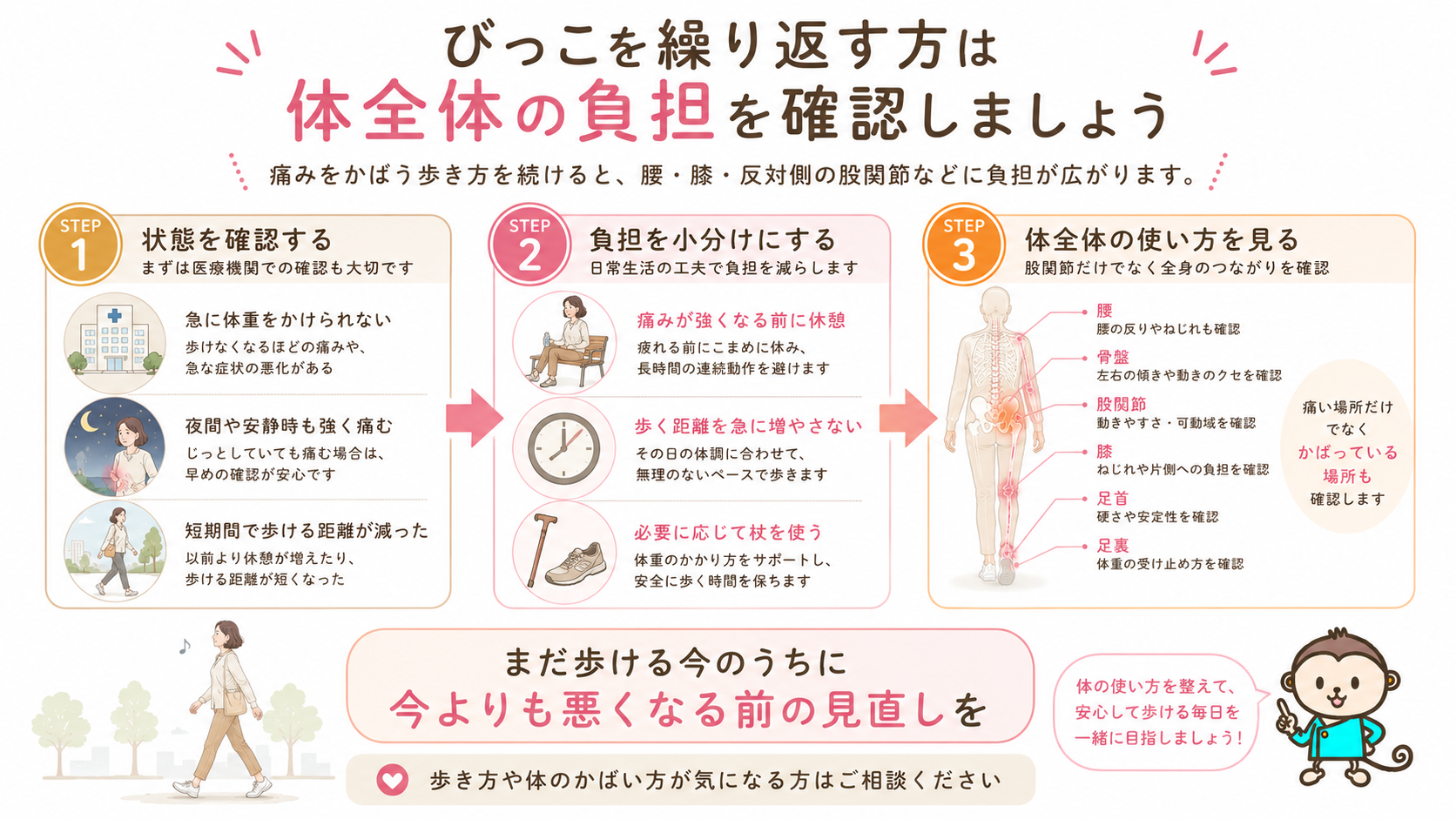 変形性股関節症のびっこに対して、医療機関での確認、負担の調整、体全体の使い方を見直す3段階の図解