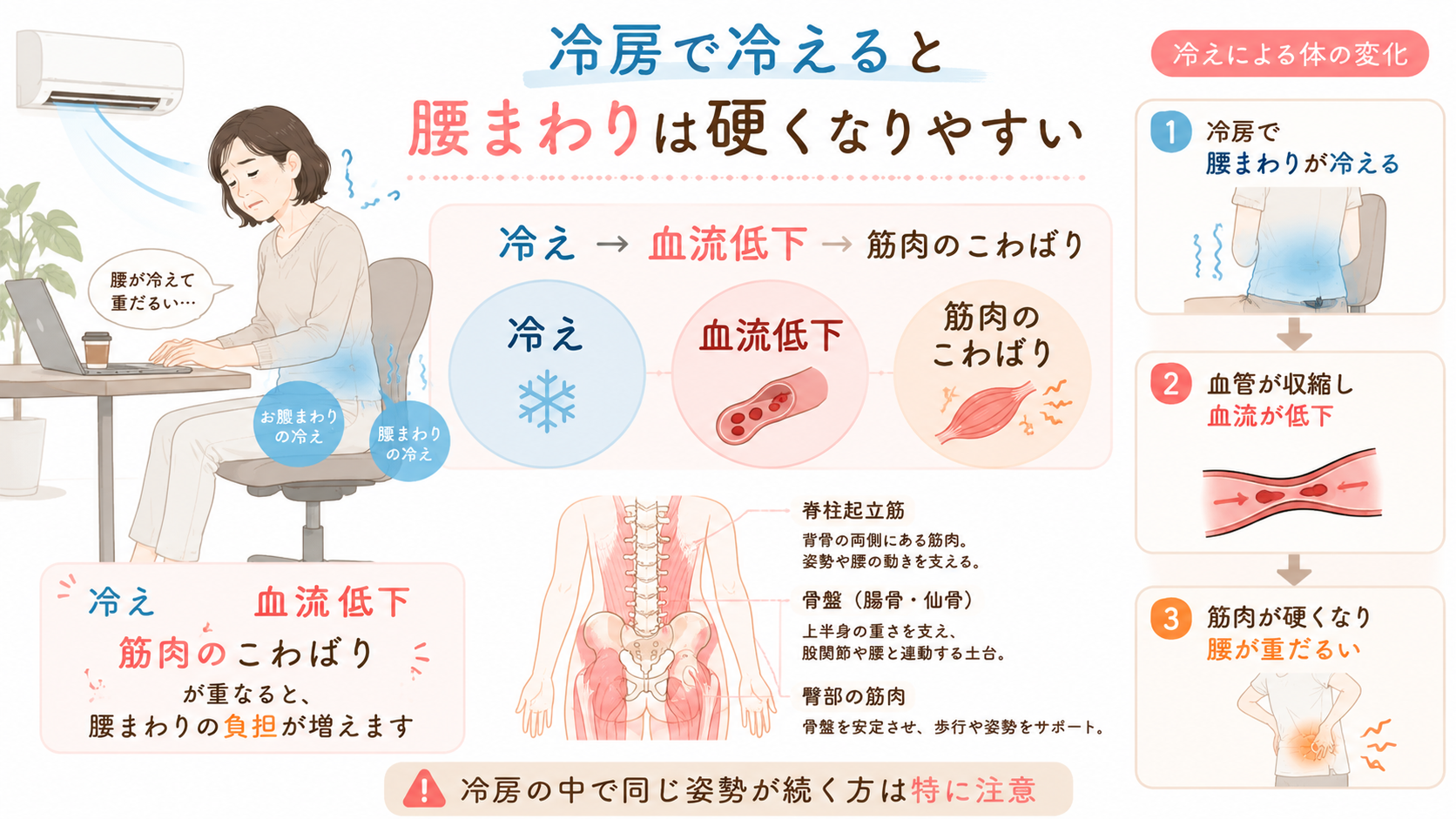 冷房の風で腰まわりが冷え、血流低下や筋肉のこわばりを起こして腰痛につながる仕組みを示した図解画像