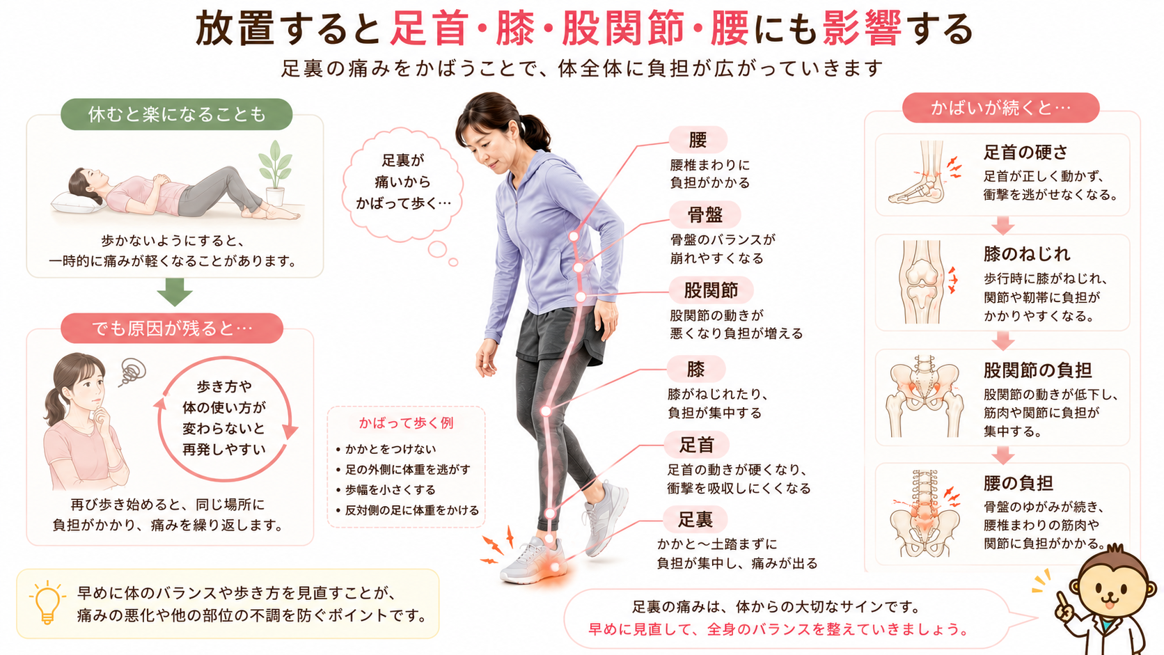 足裏の痛みをかばうことで足首・膝・股関節・腰に負担が広がる流れを解説した画像