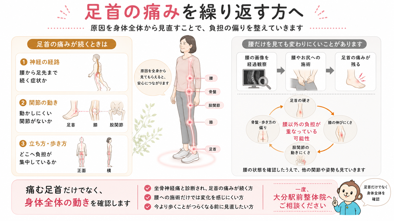 坐骨神経痛による足首の痛みを繰り返す人に、神経の経路、関節の動き、立ち方や歩き方を全身から確認する必要性を伝える図