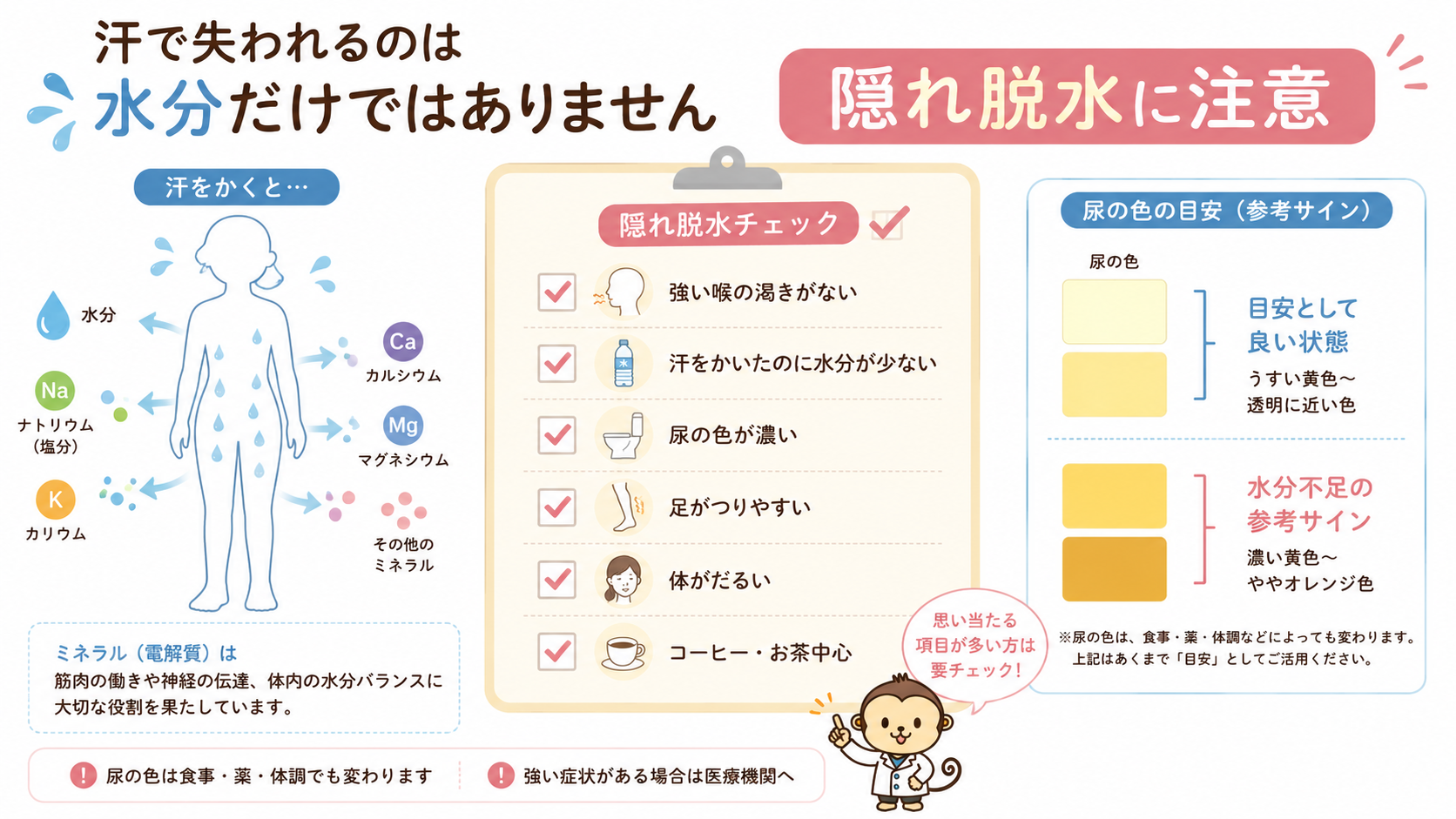 汗で水分やミネラルが失われる仕組みと隠れ脱水チェック、尿の色の目安を示した図解画像