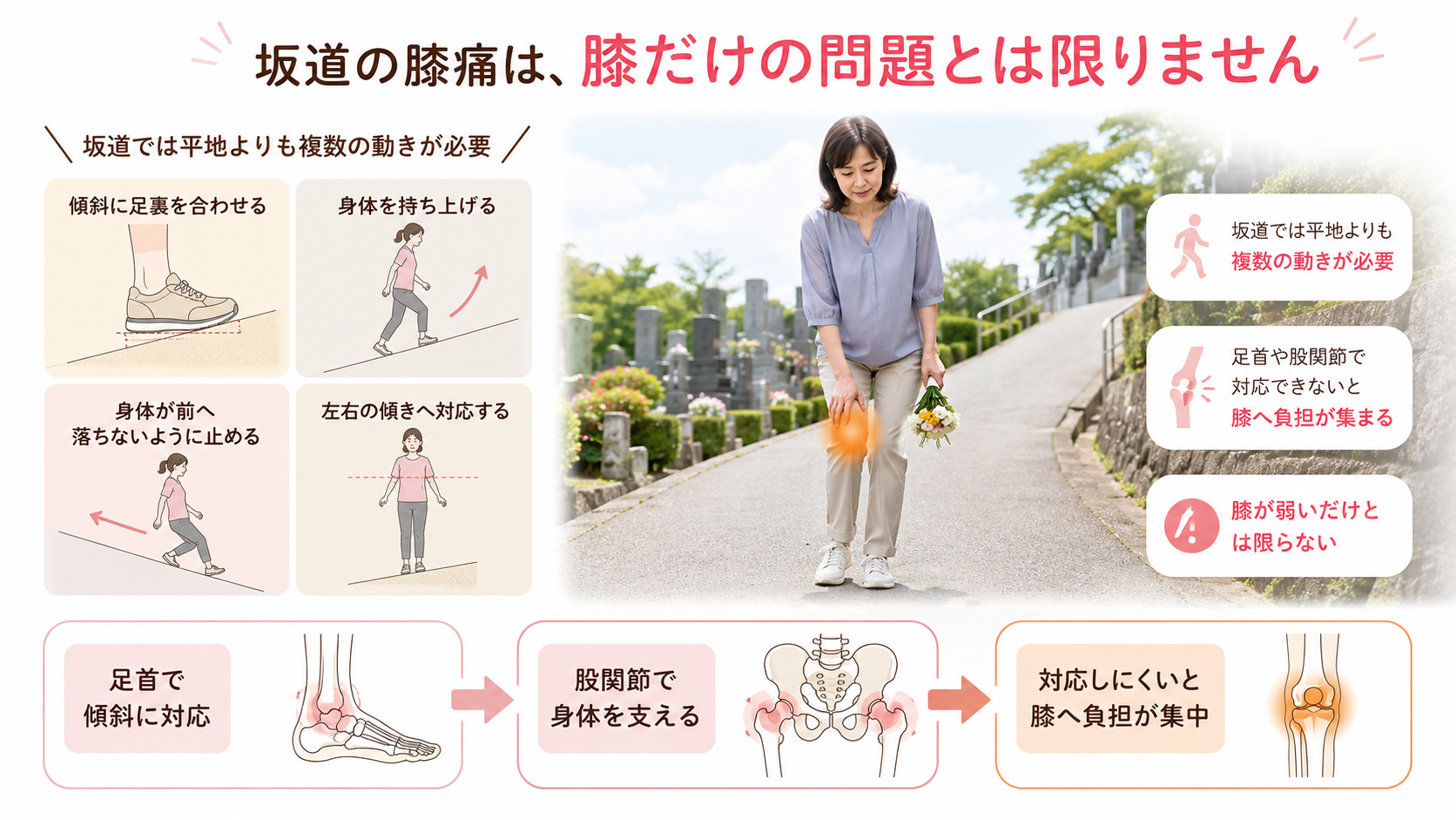 墓地の坂道を歩いて膝を気にする女性と、傾斜への足裏の適応、身体の押し上げ、下りの減速、左右の傾きへの対応を示した図解