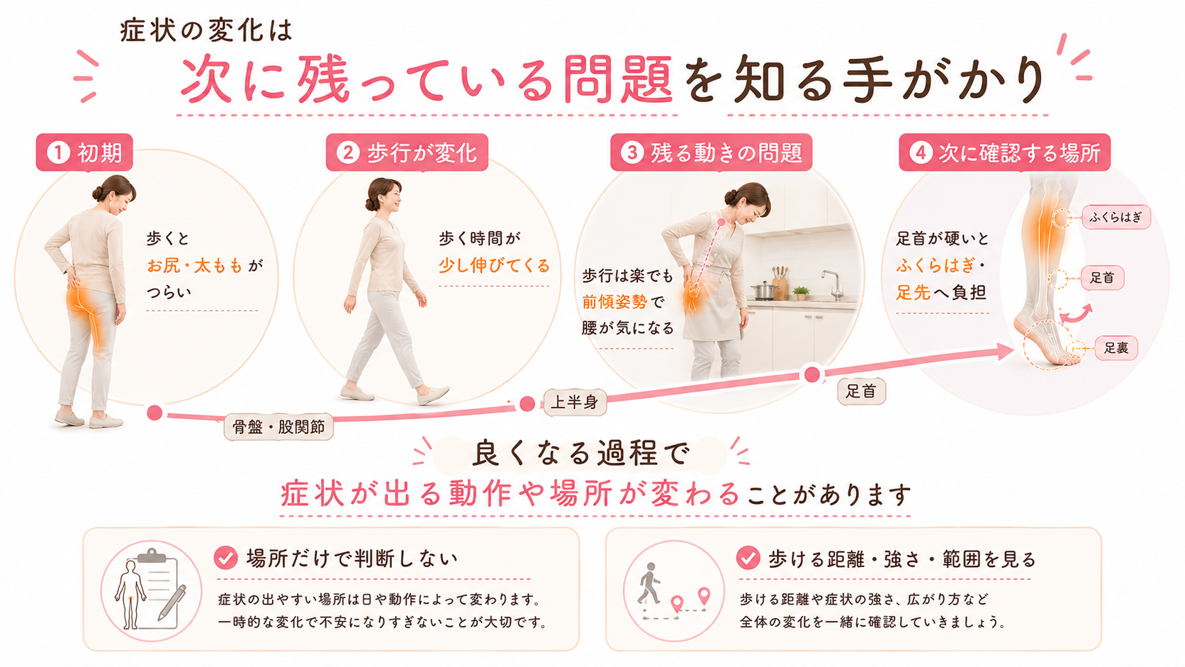 施術経過で歩行時のお尻の痛みが軽くなり、前傾姿勢の腰や足首の硬さなど次の問題が現れる流れ