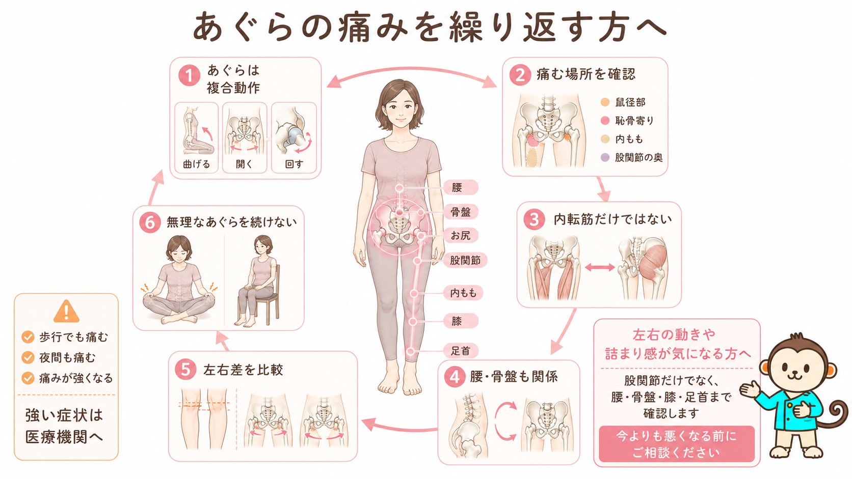 あぐらの痛みを繰り返す原因を、複合動作、痛む場所、内転筋、腰・骨盤、左右差、座り方の6項目でまとめた図解
