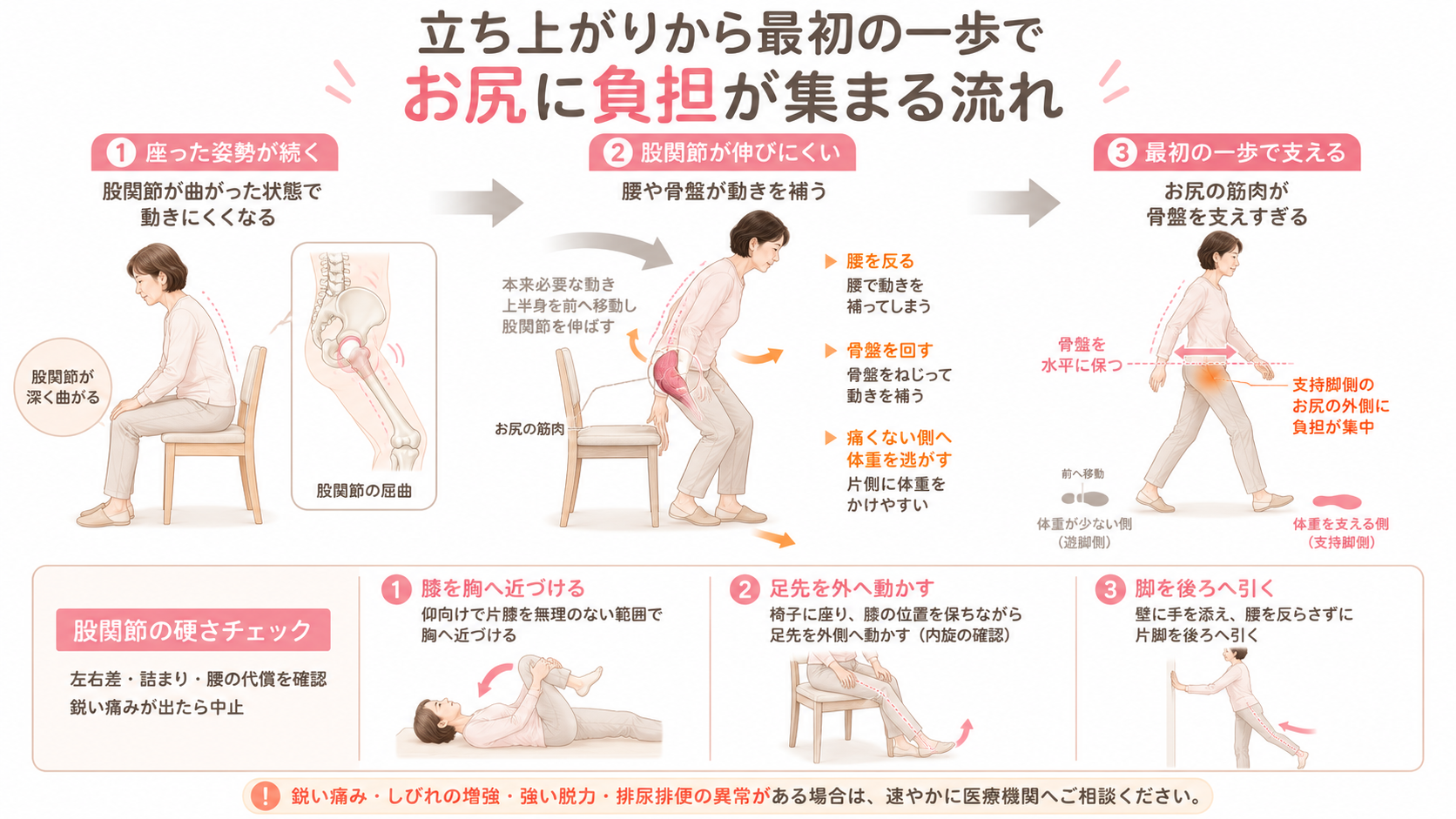 長時間座った後に股関節が伸びにくくなり、立ち上がりと最初の一歩でお尻に負担が集まる流れを示した3段階図
